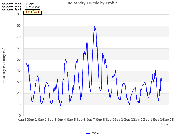 plot of Relativity Humidity Profile