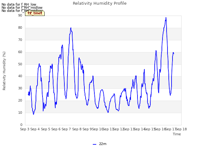 plot of Relativity Humidity Profile