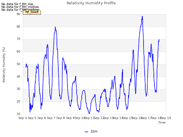 plot of Relativity Humidity Profile