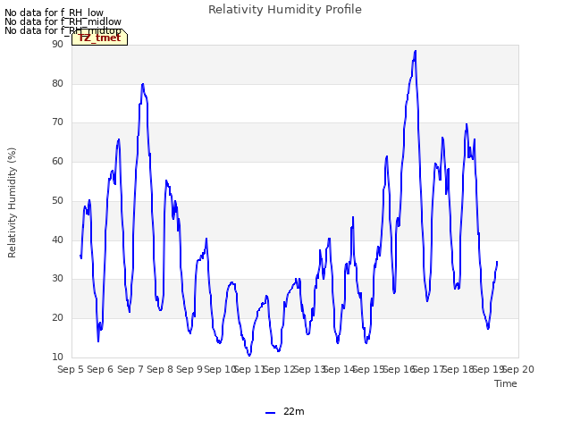 plot of Relativity Humidity Profile