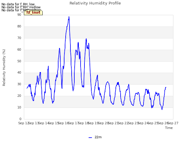 plot of Relativity Humidity Profile