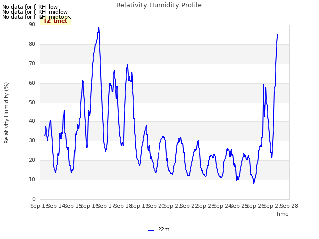 plot of Relativity Humidity Profile