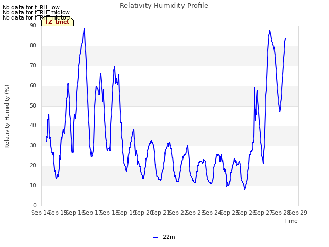 plot of Relativity Humidity Profile