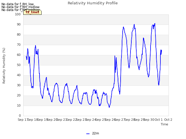 plot of Relativity Humidity Profile