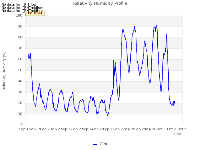 plot of Relativity Humidity Profile