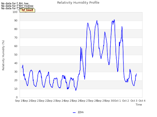 plot of Relativity Humidity Profile