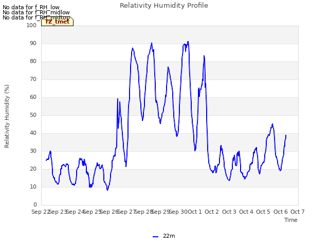plot of Relativity Humidity Profile