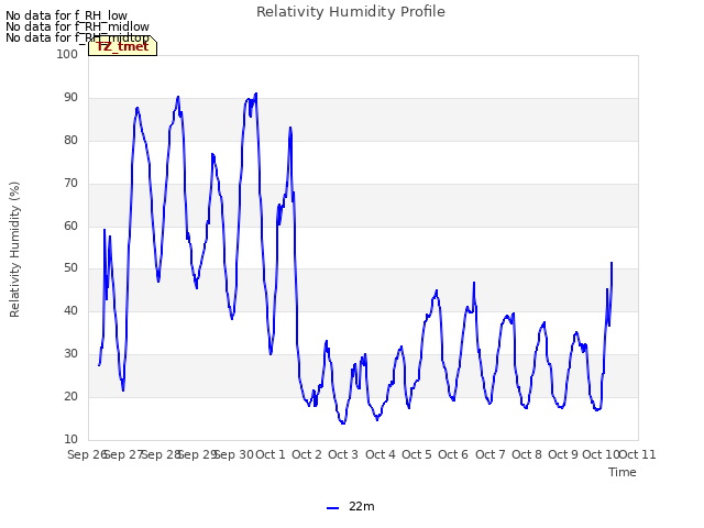 plot of Relativity Humidity Profile