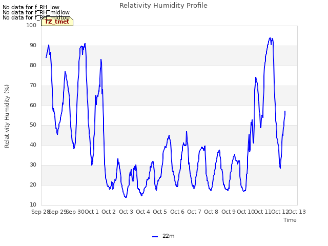 plot of Relativity Humidity Profile