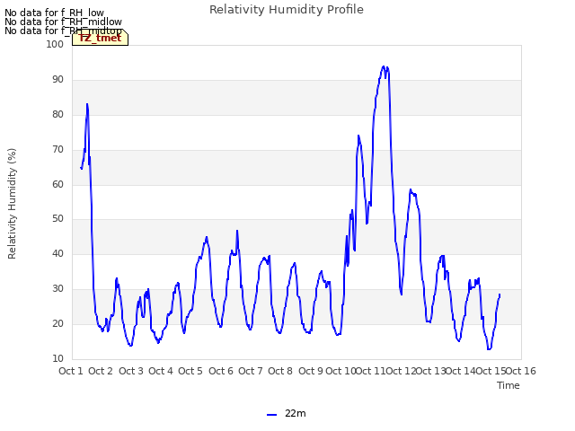 plot of Relativity Humidity Profile