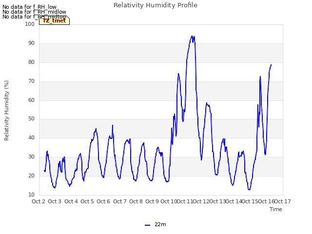 plot of Relativity Humidity Profile