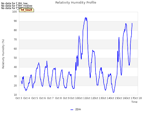 plot of Relativity Humidity Profile