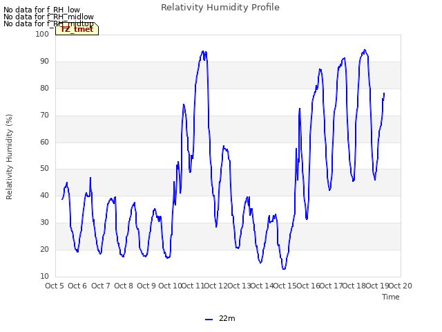 plot of Relativity Humidity Profile