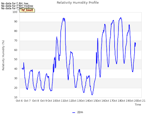 plot of Relativity Humidity Profile