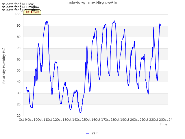 plot of Relativity Humidity Profile