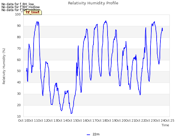 plot of Relativity Humidity Profile