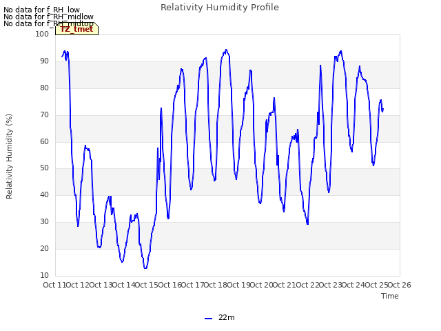 plot of Relativity Humidity Profile