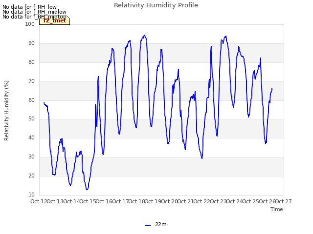 plot of Relativity Humidity Profile