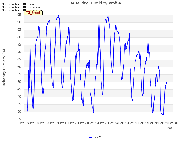 plot of Relativity Humidity Profile