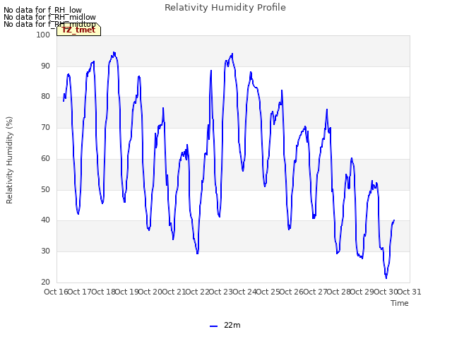 plot of Relativity Humidity Profile