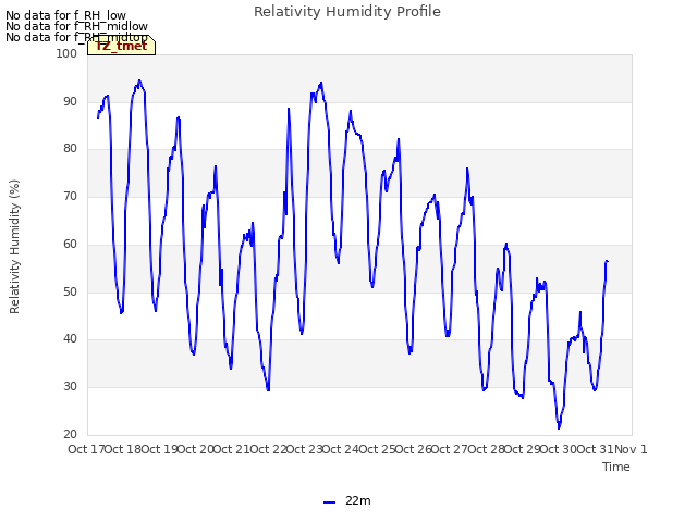 plot of Relativity Humidity Profile