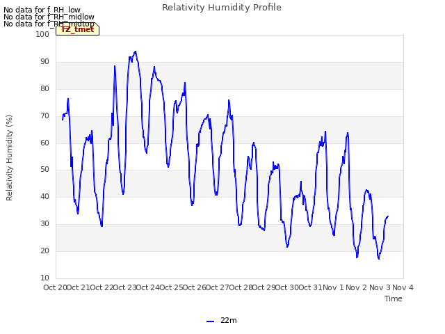 plot of Relativity Humidity Profile