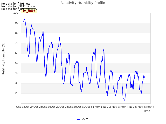 plot of Relativity Humidity Profile