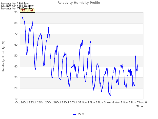 plot of Relativity Humidity Profile