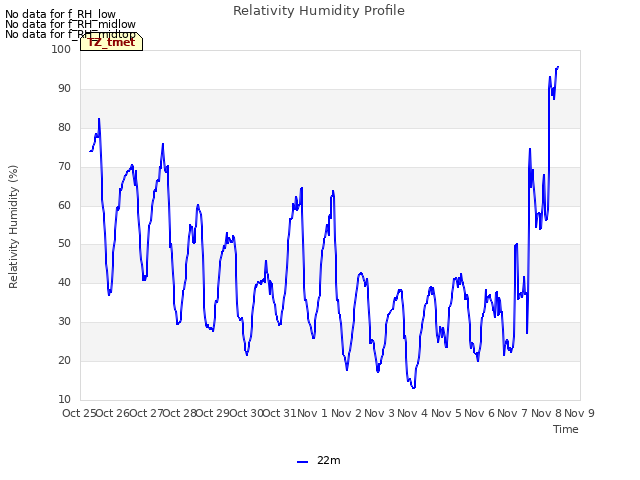 plot of Relativity Humidity Profile