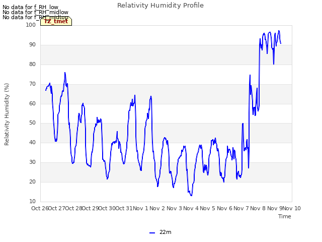 plot of Relativity Humidity Profile