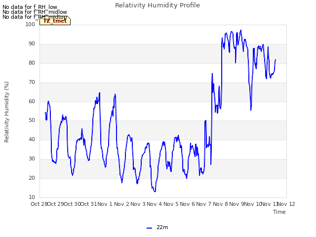 plot of Relativity Humidity Profile