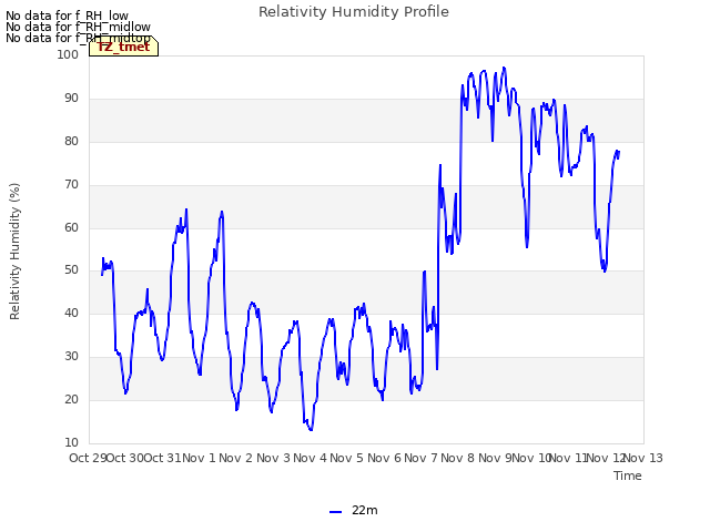 plot of Relativity Humidity Profile