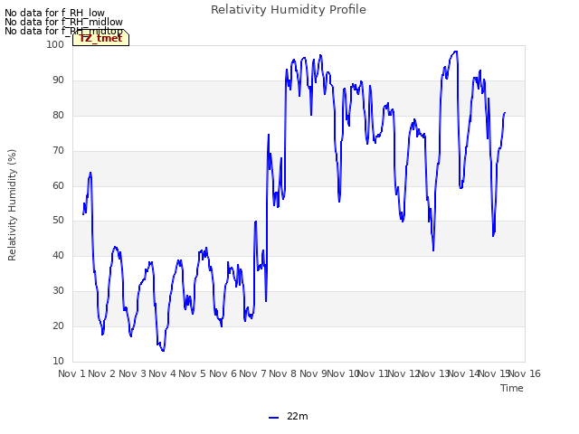 plot of Relativity Humidity Profile