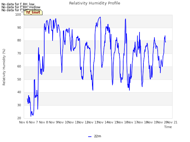 plot of Relativity Humidity Profile