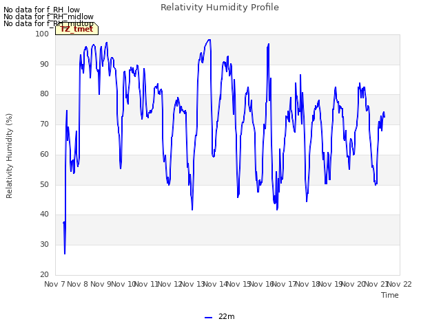 plot of Relativity Humidity Profile