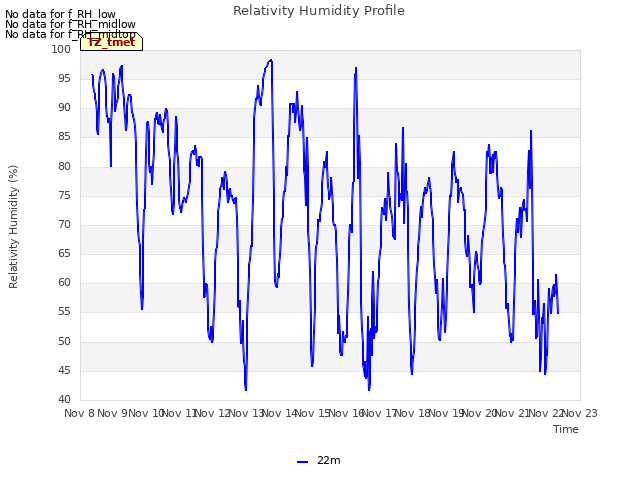 plot of Relativity Humidity Profile