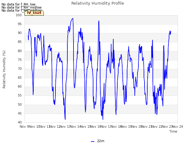 plot of Relativity Humidity Profile