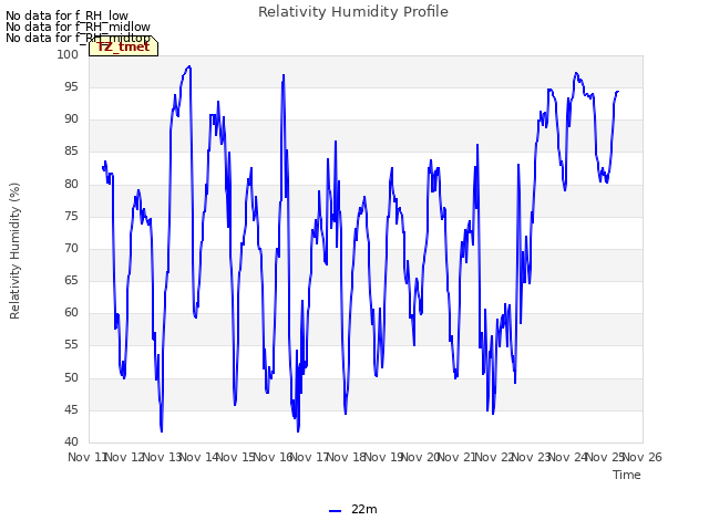 plot of Relativity Humidity Profile