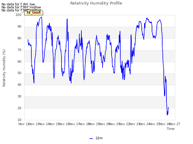 plot of Relativity Humidity Profile