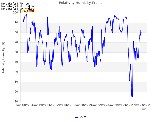 plot of Relativity Humidity Profile