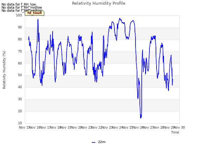 plot of Relativity Humidity Profile