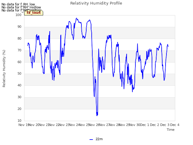 plot of Relativity Humidity Profile