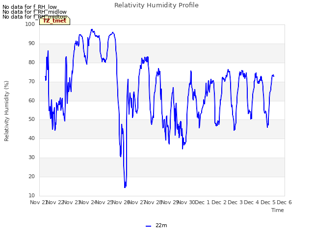 plot of Relativity Humidity Profile