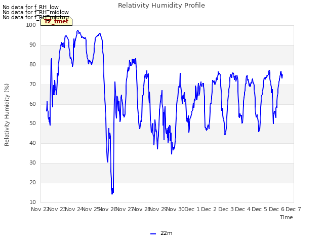 plot of Relativity Humidity Profile