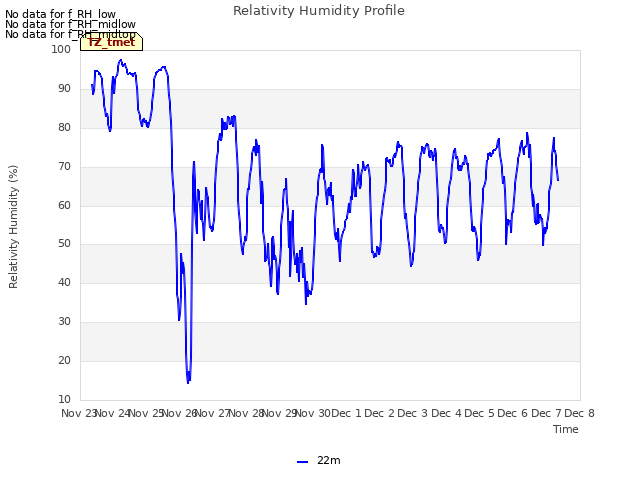 plot of Relativity Humidity Profile