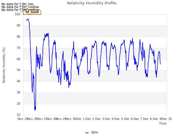 plot of Relativity Humidity Profile