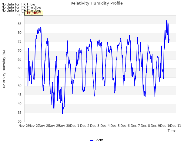 plot of Relativity Humidity Profile