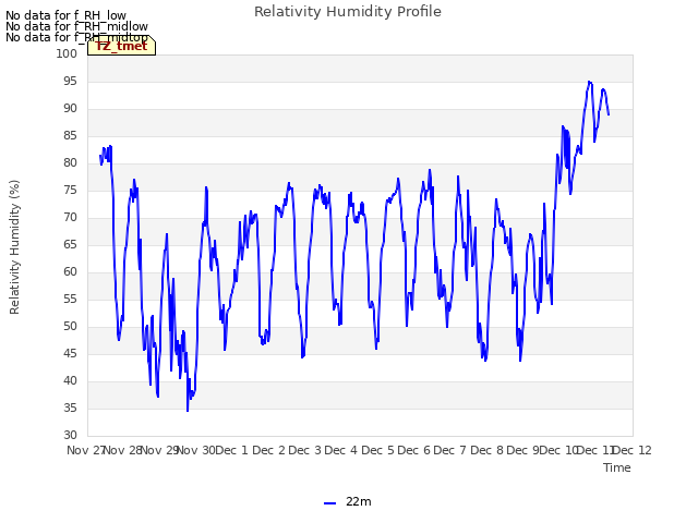 plot of Relativity Humidity Profile