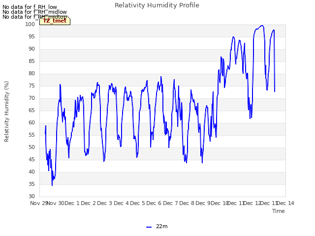 plot of Relativity Humidity Profile