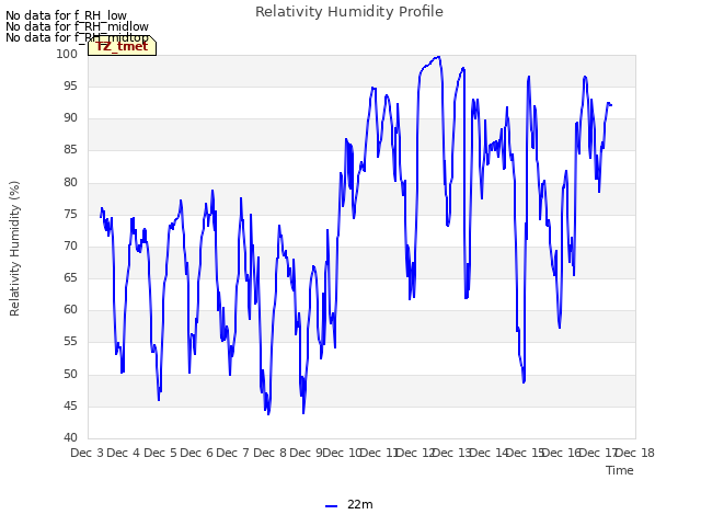plot of Relativity Humidity Profile
